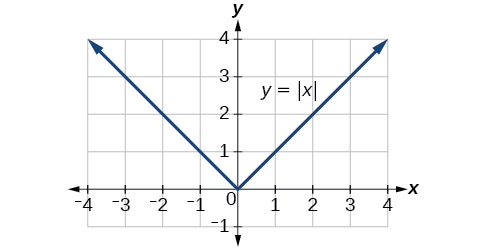 1.6: Absolute Value Functions - Mathematics LibreTexts